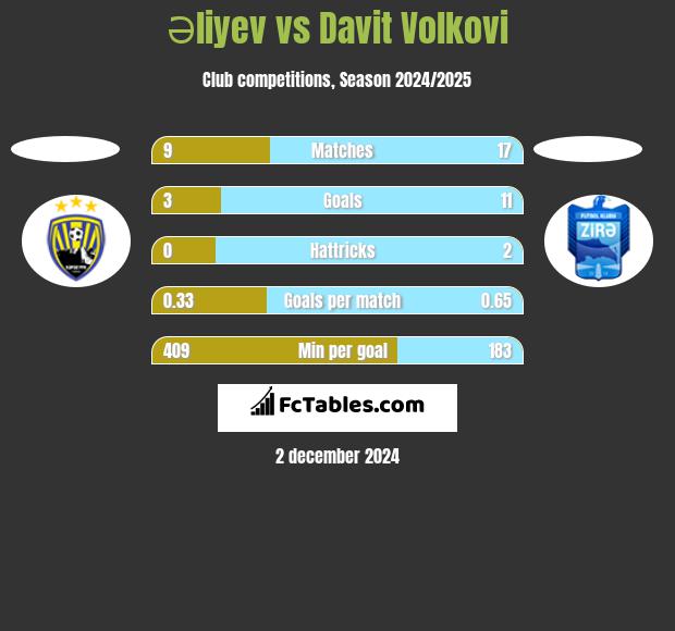 Əliyev vs Davit Volkovi h2h player stats