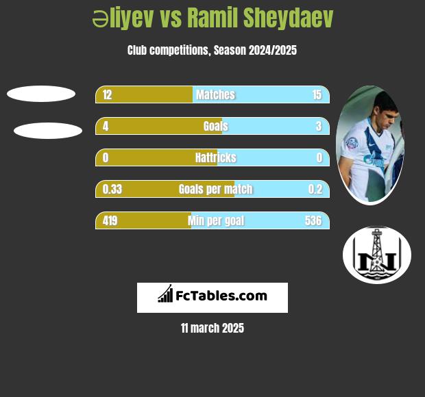 Əliyev vs Ramil Szejdajew h2h player stats