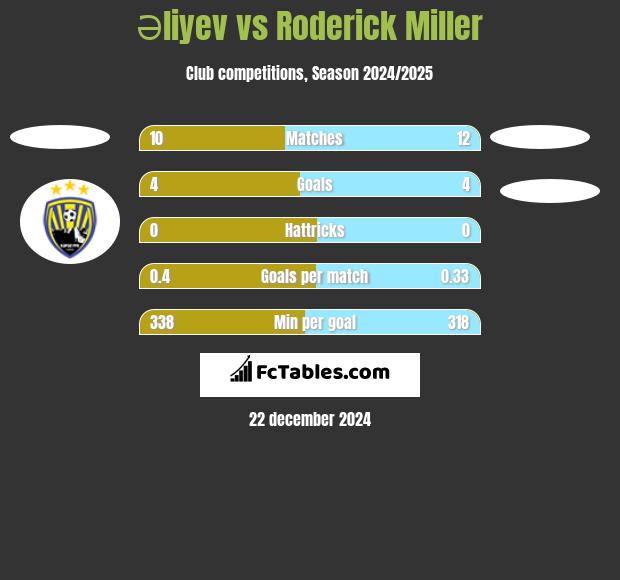 Əliyev vs Roderick Miller h2h player stats