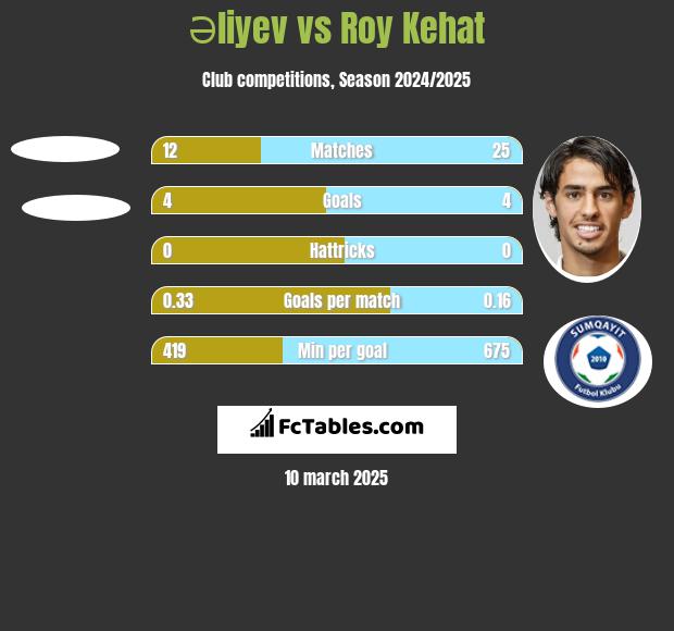 Əliyev vs Roy Kehat h2h player stats