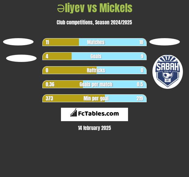 Əliyev vs Mickels h2h player stats