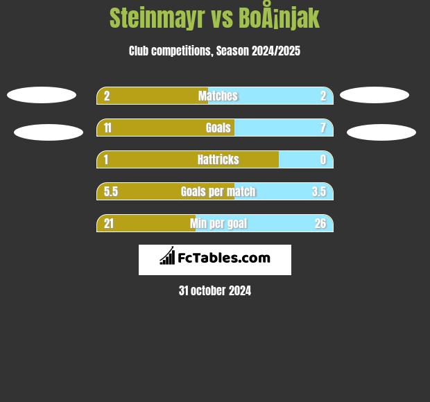 Steinmayr vs BoÅ¡njak h2h player stats