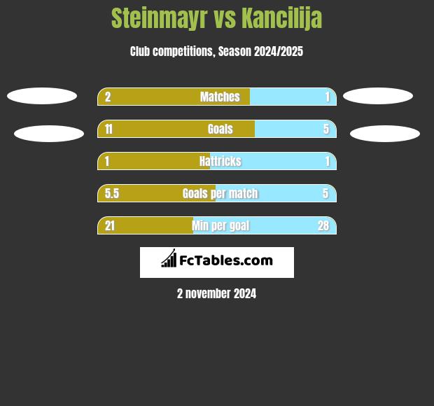 Steinmayr vs Kancilija h2h player stats