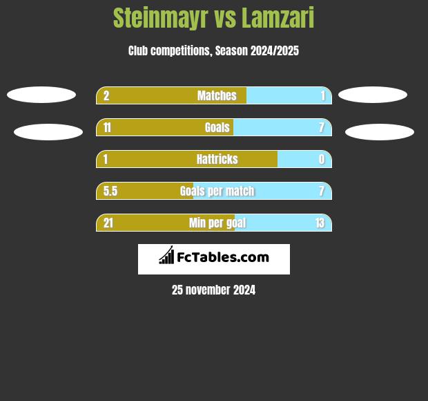 Steinmayr vs Lamzari h2h player stats