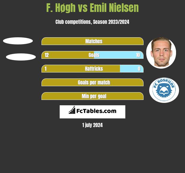 F. Høgh vs Emil Nielsen h2h player stats