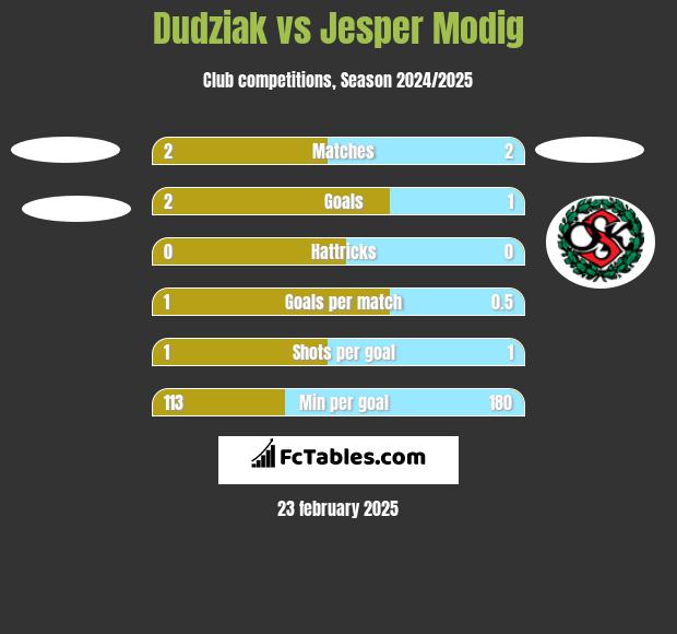 Dudziak vs Jesper Modig h2h player stats