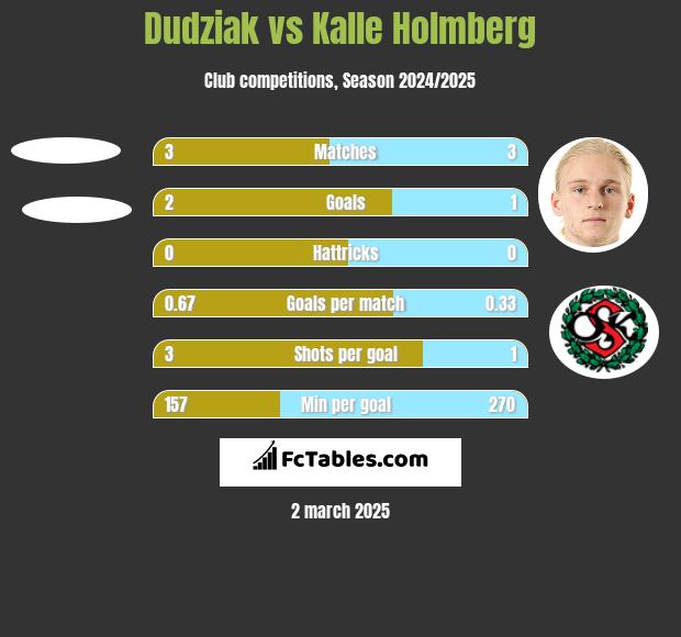 Dudziak vs Kalle Holmberg h2h player stats