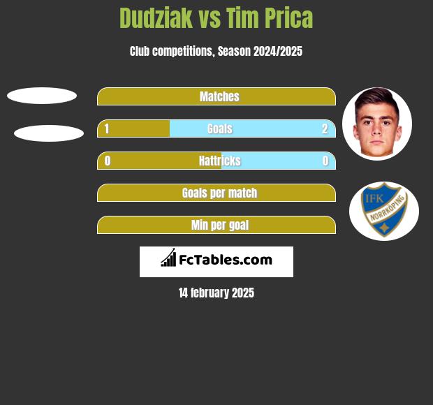 Dudziak vs Tim Prica h2h player stats