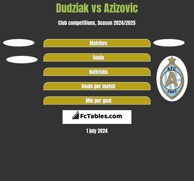 Dudziak vs Azizovic h2h player stats