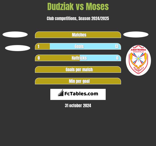 Dudziak vs Moses h2h player stats