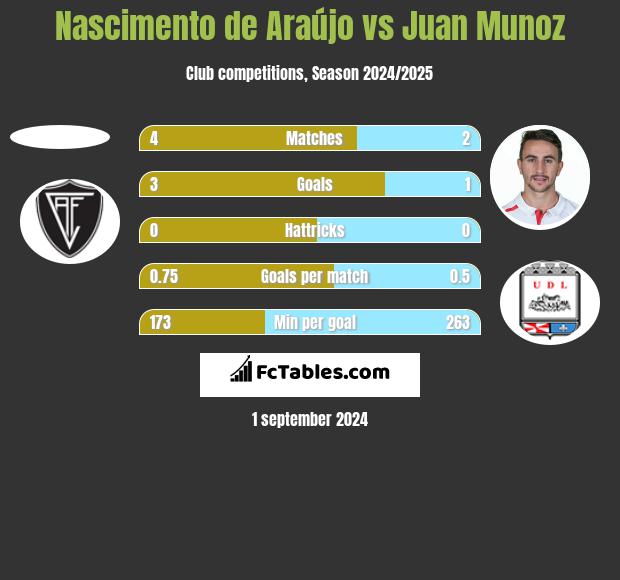 Nascimento de Araújo vs Juan Munoz h2h player stats