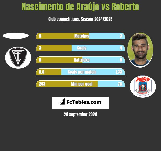 Nascimento de Araújo vs Roberto h2h player stats