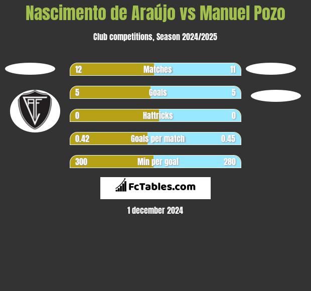 Nascimento de Araújo vs Manuel Pozo h2h player stats