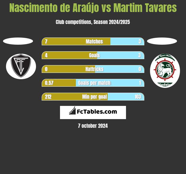 Nascimento de Araújo vs Martim Tavares h2h player stats