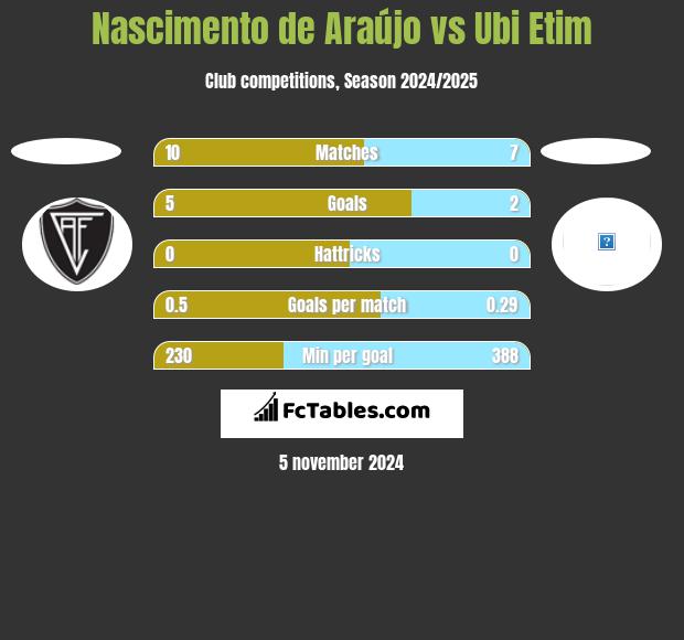 Nascimento de Araújo vs Ubi Etim h2h player stats