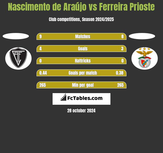 Nascimento de Araújo vs Ferreira Prioste h2h player stats