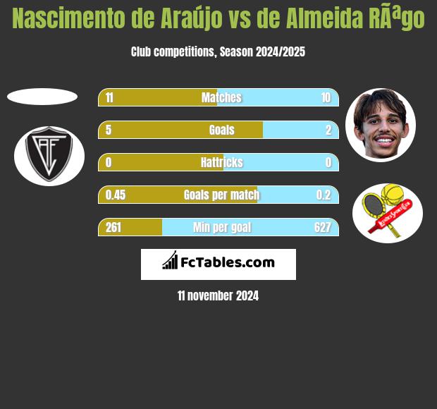 Nascimento de Araújo vs de Almeida RÃªgo h2h player stats