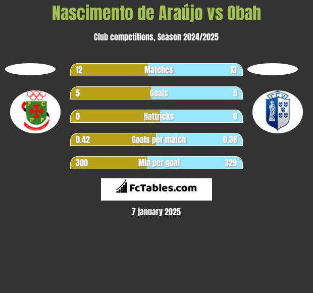 Nascimento de Araújo vs Obah h2h player stats