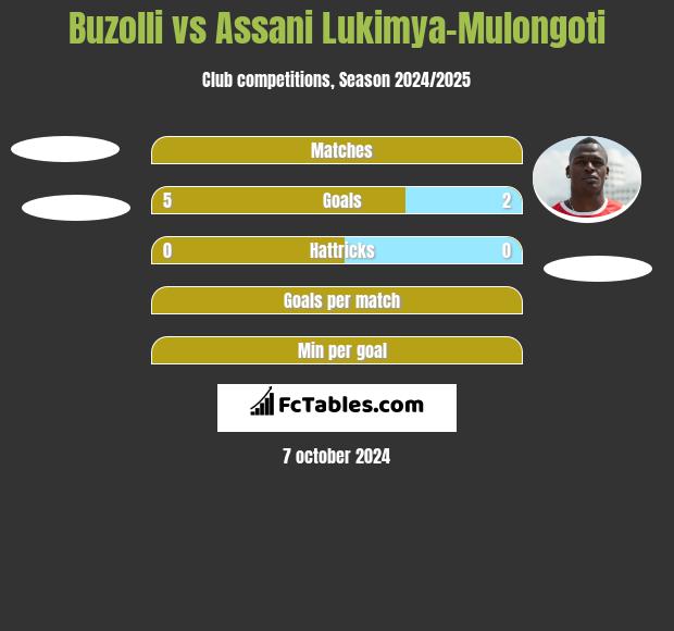 Buzolli vs Assani Lukimya-Mulongoti h2h player stats