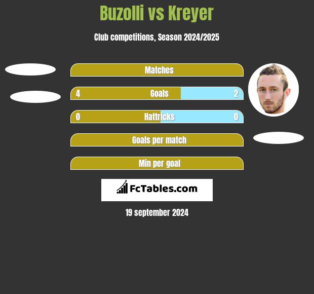 Buzolli vs Kreyer h2h player stats