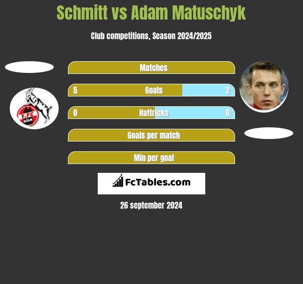 Schmitt vs Adam Matuschyk h2h player stats