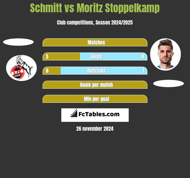 Schmitt vs Moritz Stoppelkamp h2h player stats