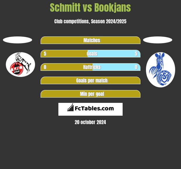 Schmitt vs Bookjans h2h player stats