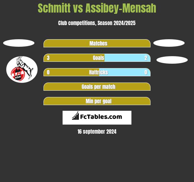 Schmitt vs Assibey-Mensah h2h player stats