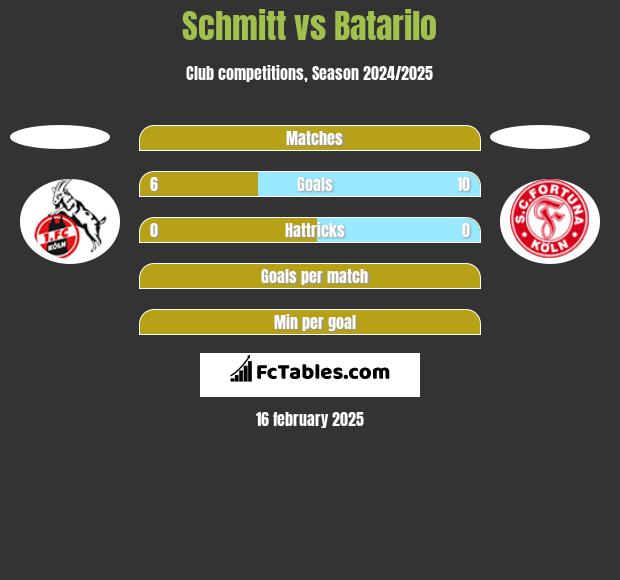 Schmitt vs Batarilo h2h player stats