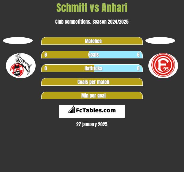 Schmitt vs Anhari h2h player stats