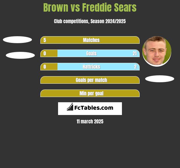 Brown vs Freddie Sears h2h player stats