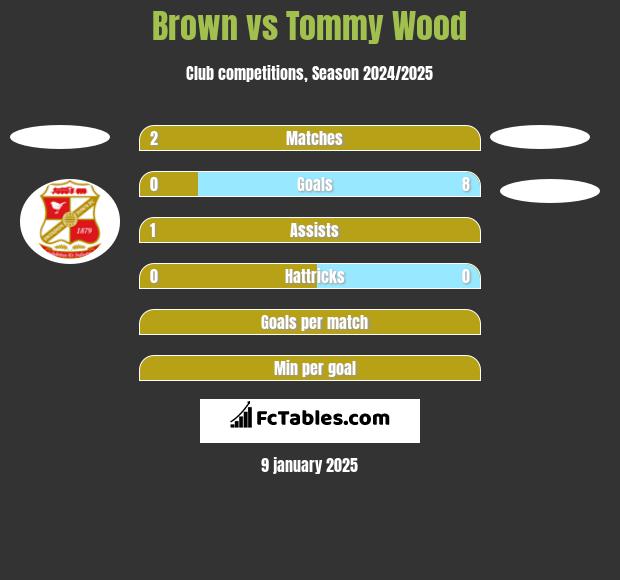 Brown vs Tommy Wood h2h player stats