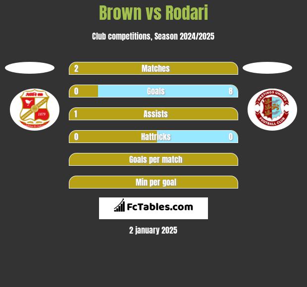 Brown vs Rodari h2h player stats