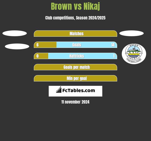 Brown vs Nikaj h2h player stats