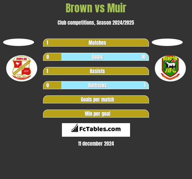 Brown vs Muir h2h player stats