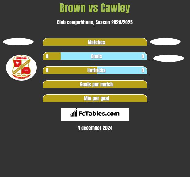 Brown vs Cawley h2h player stats