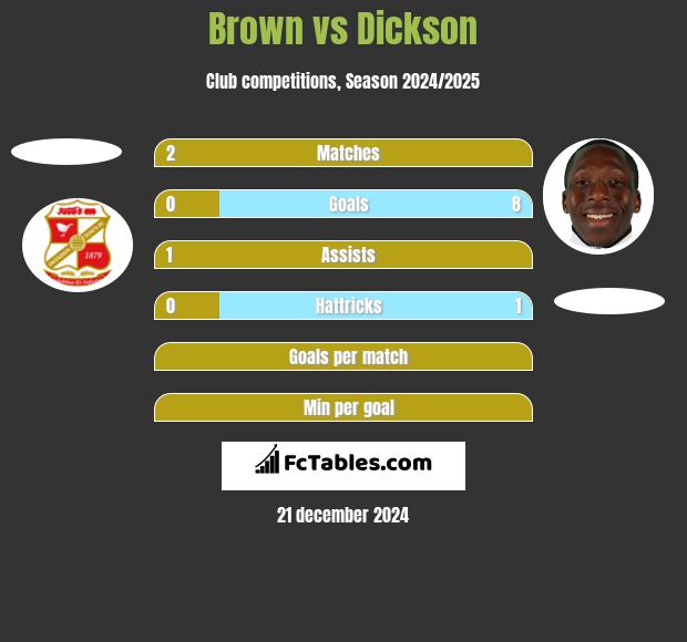 Brown vs Dickson h2h player stats