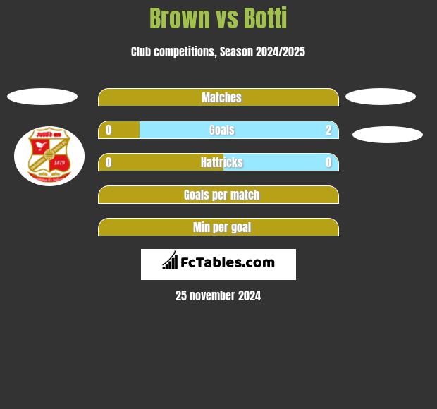 Brown vs Botti h2h player stats