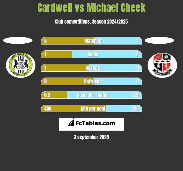 Rochdale vs Ebbsfleet United - Head to Head for 5 August 2023 16:30 Football