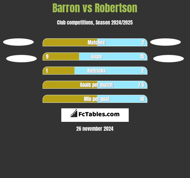 Barron vs Robertson h2h player stats