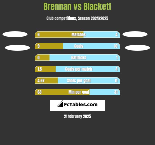 Brennan vs Blackett h2h player stats