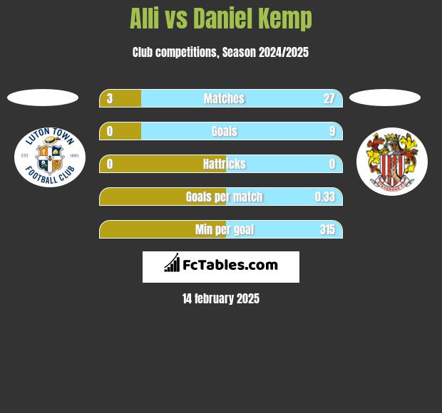 Alli vs Daniel Kemp h2h player stats