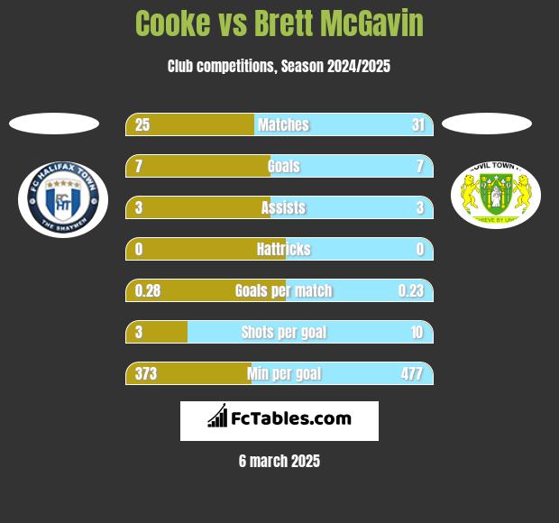 Cooke vs Brett McGavin h2h player stats