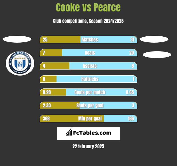 Cooke vs Pearce h2h player stats