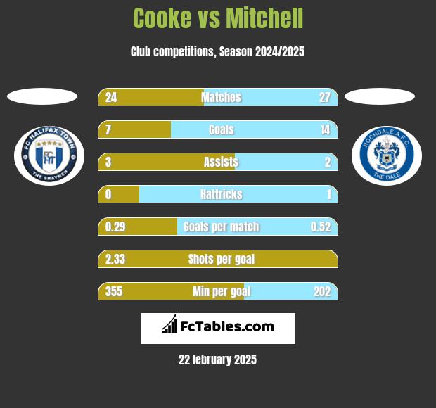 Cooke vs Mitchell h2h player stats