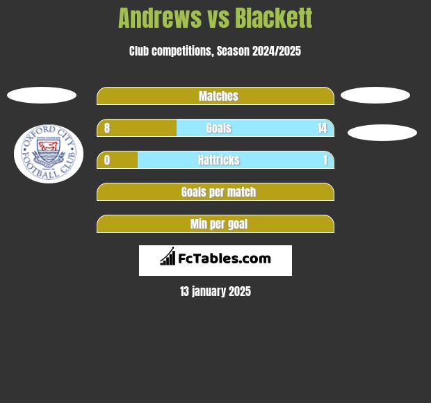 Andrews vs Blackett h2h player stats