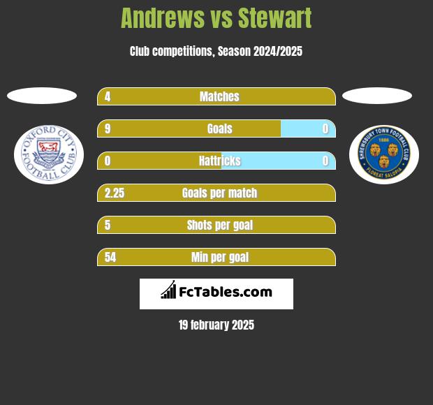 Andrews vs Stewart h2h player stats