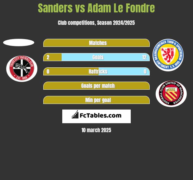 Sanders vs Adam Le Fondre h2h player stats