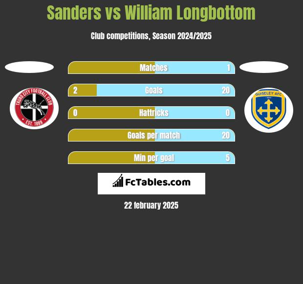 Sanders vs William Longbottom h2h player stats