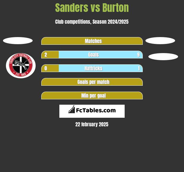 Sanders vs Burton h2h player stats